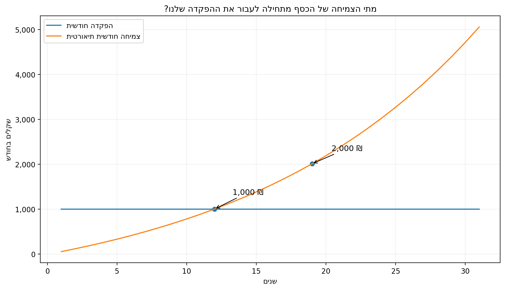 מתי הצמיחה של הכסף מתחילה לעבור את ההפקדה שלנו? גרף המציג הפקדה חודשית של 1,000 ₪ מול צמיחה חודשית תיאורטית לאורך השנים.