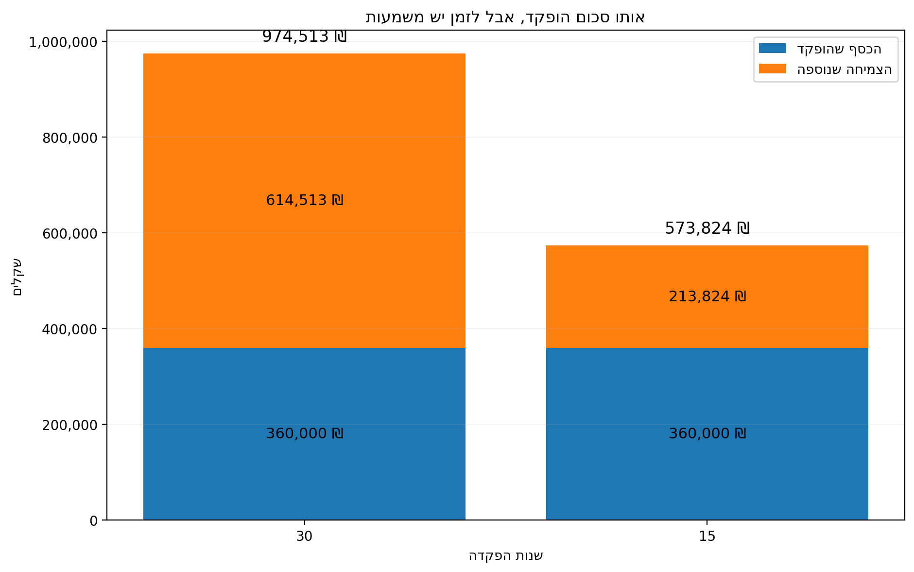 השוואה בין הפקדה של 1,000 ₪ בחודש במשך 30 שנה לבין 2,000 ₪ בחודש במשך 15 שנה, כאשר בשני המקרים הופקד אותו סכום כולל.
